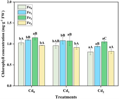 Fe mediated alleviation effect of cadmium toxicity in mangrove Avicennia marina (Forssk.) Vierh